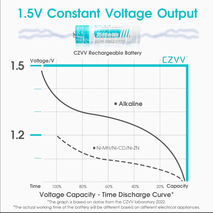 czvv Wiederaufladbare Batterien AA Lithium 1,5V - Hoher Kapazität 3500mWh - 1300 Ladezyklen - 8 Stüc
