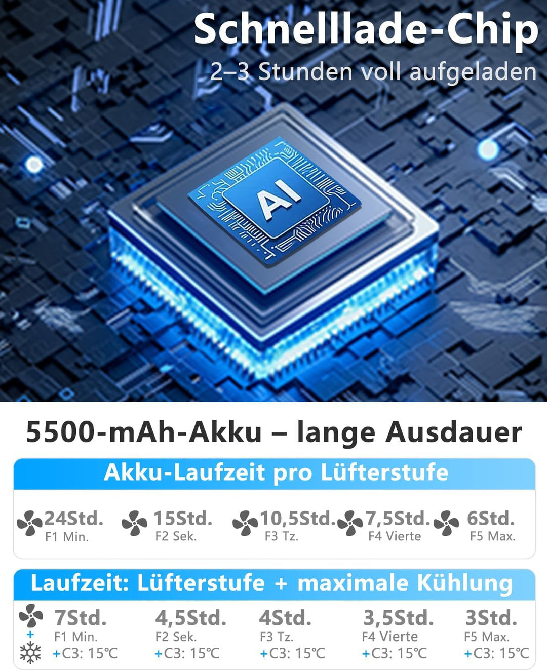 Kouric Nackenventilator mit Kühlung, Halsventilatoren Extra Leise (35dB) 24 Std. USB-C 5500mAh, 5 St
