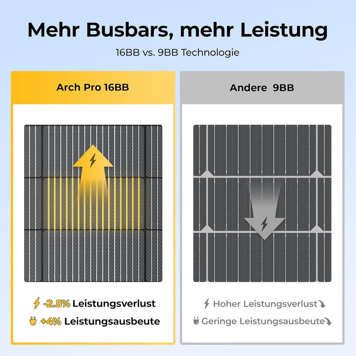 BougeRV Arch Pro 200W Flexible Solarpanel mit 28 Bypass-Dioden, Schattentolerantes Biegsam PV Panel,