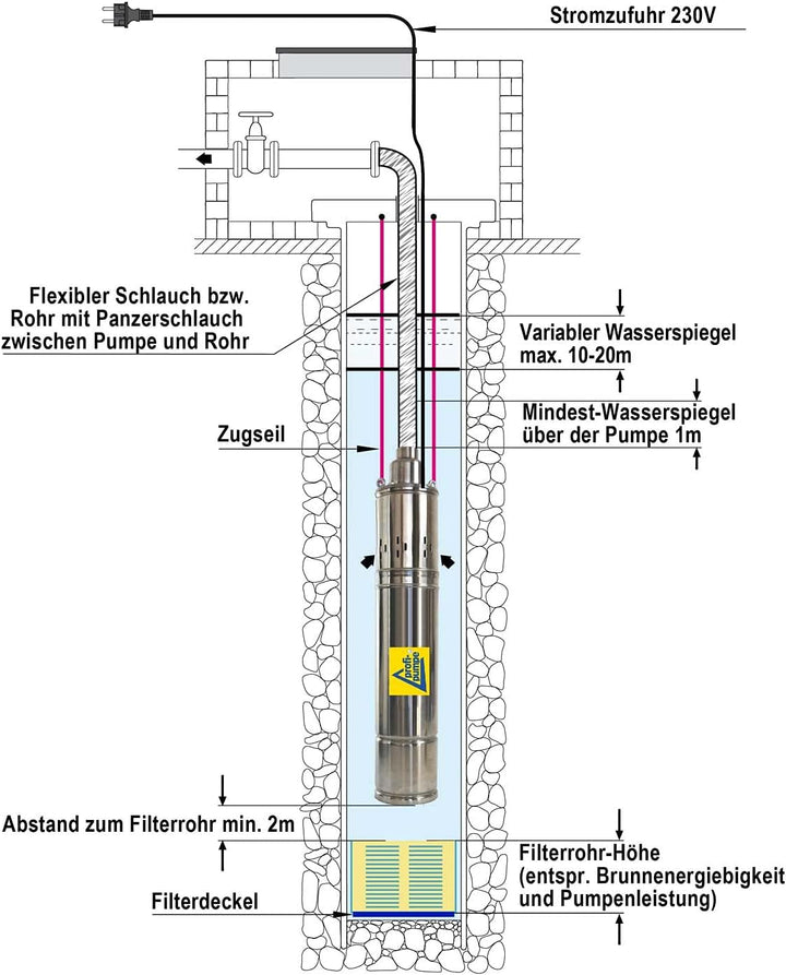 AMUR Sandverträgliche Tiefbrunnenpumpe 4Zoll 230V 400V Brunnenpumpe Wasserpumpe Gartenpumpe Rohrpump