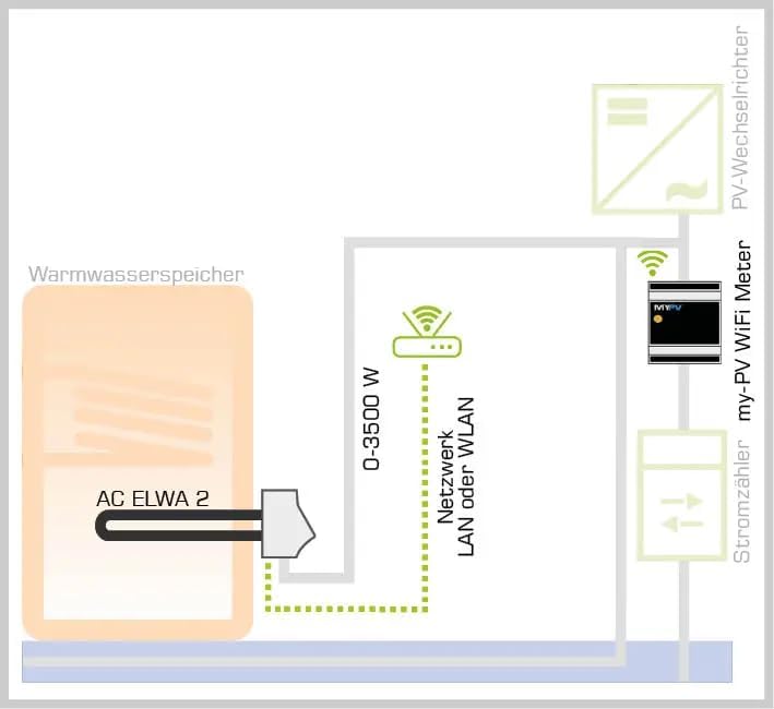 my-PV – AC ELWA 2 | 0 – 3,5 kW stufenlos geregelter Photovoltaikheizstab. Für höheren Eigenverbrauch