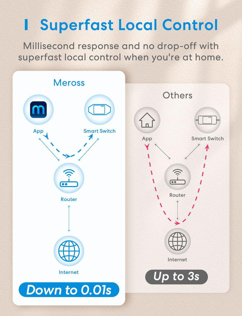 Meross WLAN Schalter funktioniert mit Apple HomeKit, Smart Switch Fernbedienung mit Siri, Google Ass