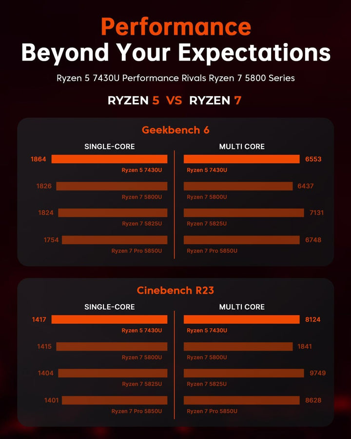 ACEMAGICIAN K1 Mini PC, AMD Ryzen 5 7430U (6C/12T, up to 4.3Ghz),16GB DDR4 512GB M.2 SSD Mini Comput