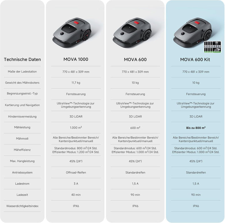 MOVA 600, Rasenmäher Roboter 3D-LiDAR Mähroboter ohne Begrenzungskabel & Genaue Kartierung 600 m², S