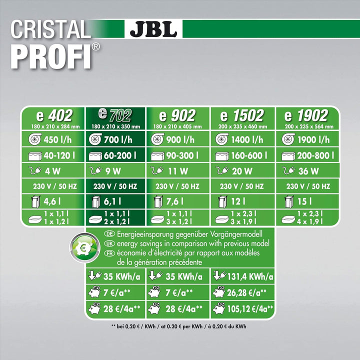 JBL CristalProfi e702 greenline Aussenfilter für Aquarien 60-200 Litern Single, 60-200 Litern Single