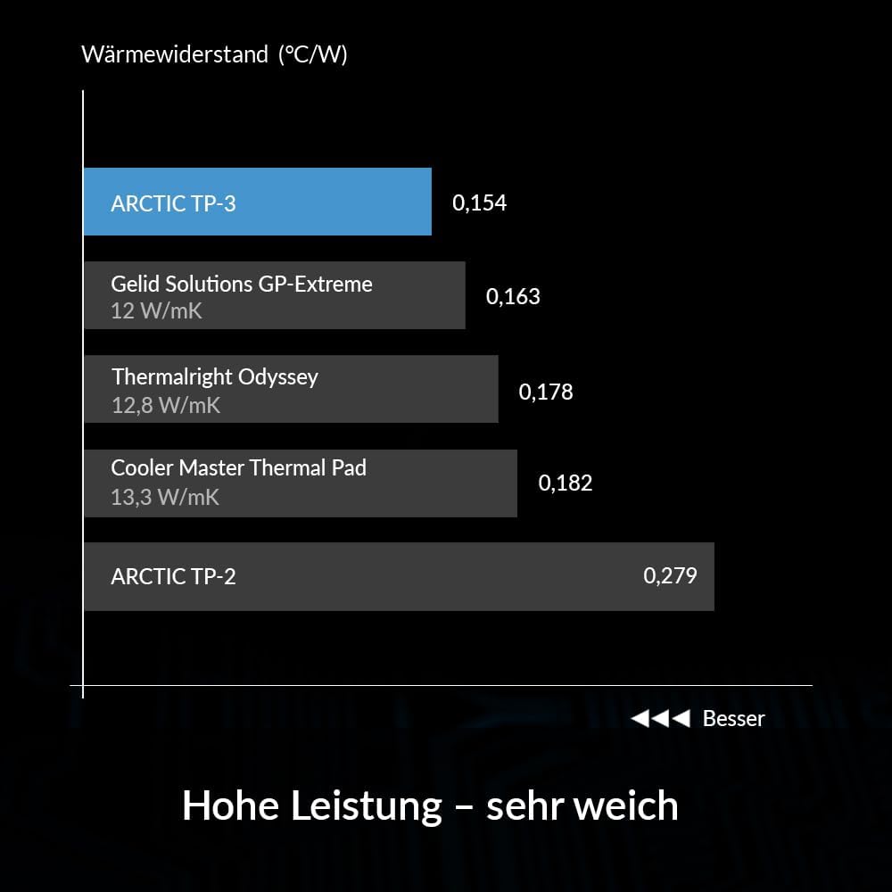 ARCTIC TP-3 Wärmeleitpad: Premium Performance Thermal Pad, 200 x 100 x 1,5 mm (2 Stück) - Hohe Leist