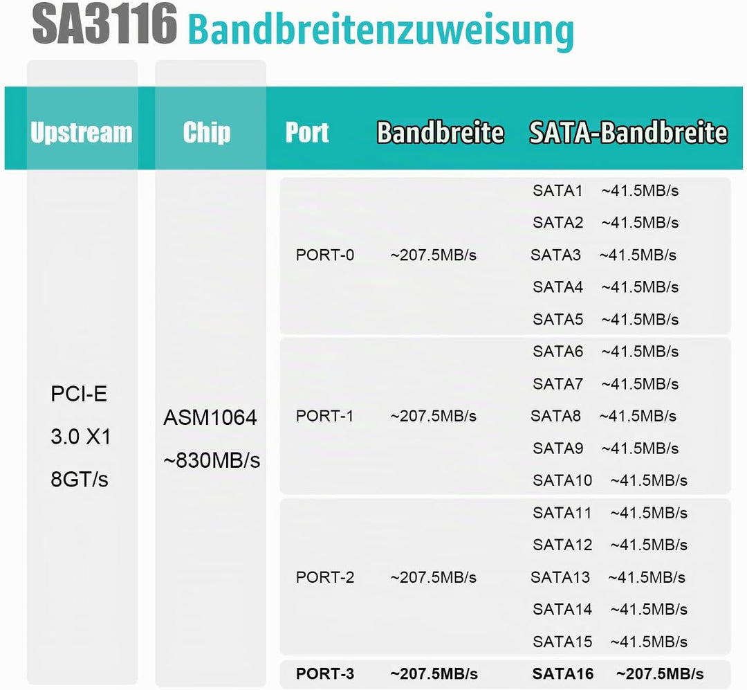 glotrends PCIe SATA Adapterkarte mit 16 Port SATA III 6Gbps (inklusive SATA Kabel und 15PIN SATA Spl