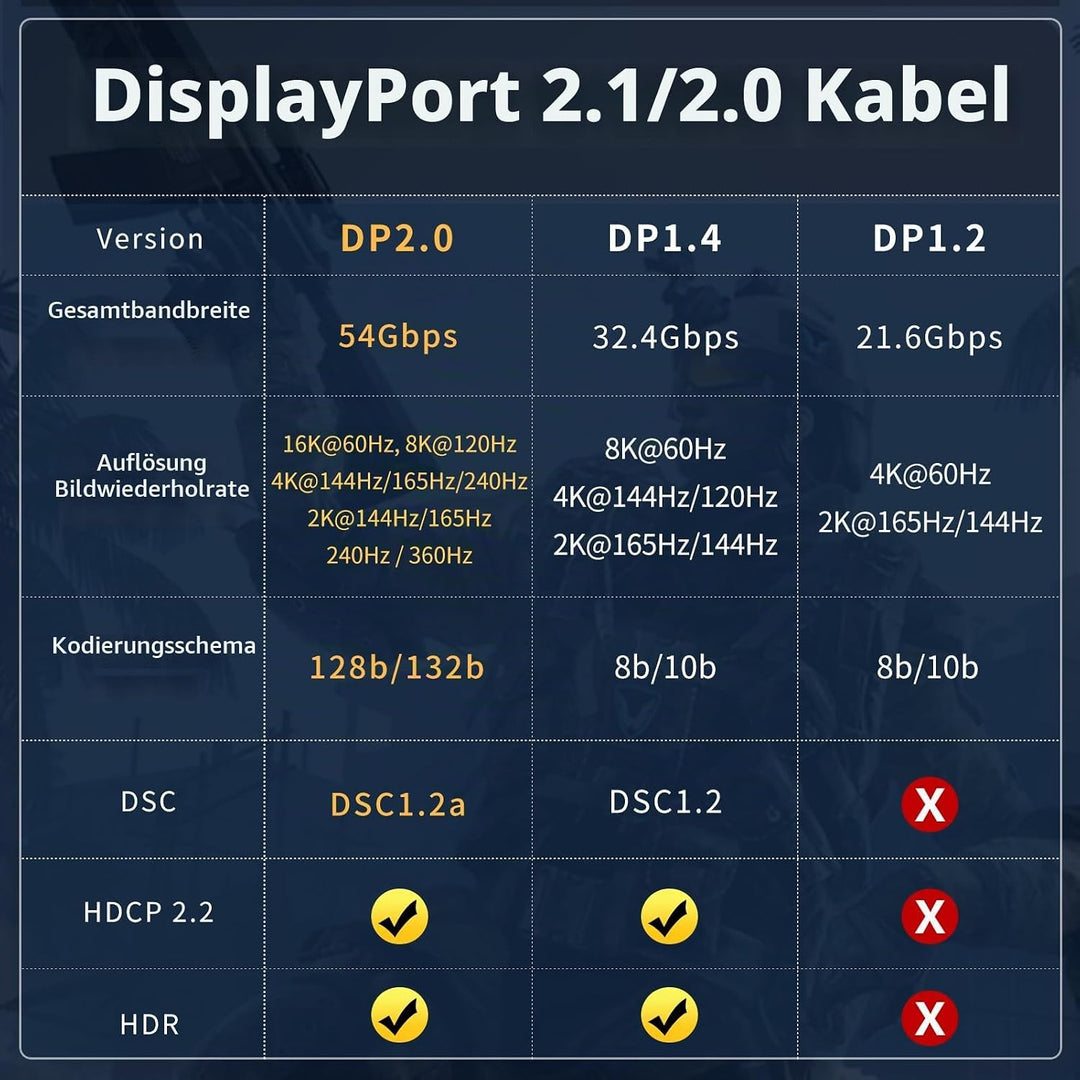 Glasfaser DisplayPort Kabel 2.1 2.0 10 M, 16K Glasfaserkabel DP 2.1 2.0 Kabel Unterstützt 54 Gbit/s,