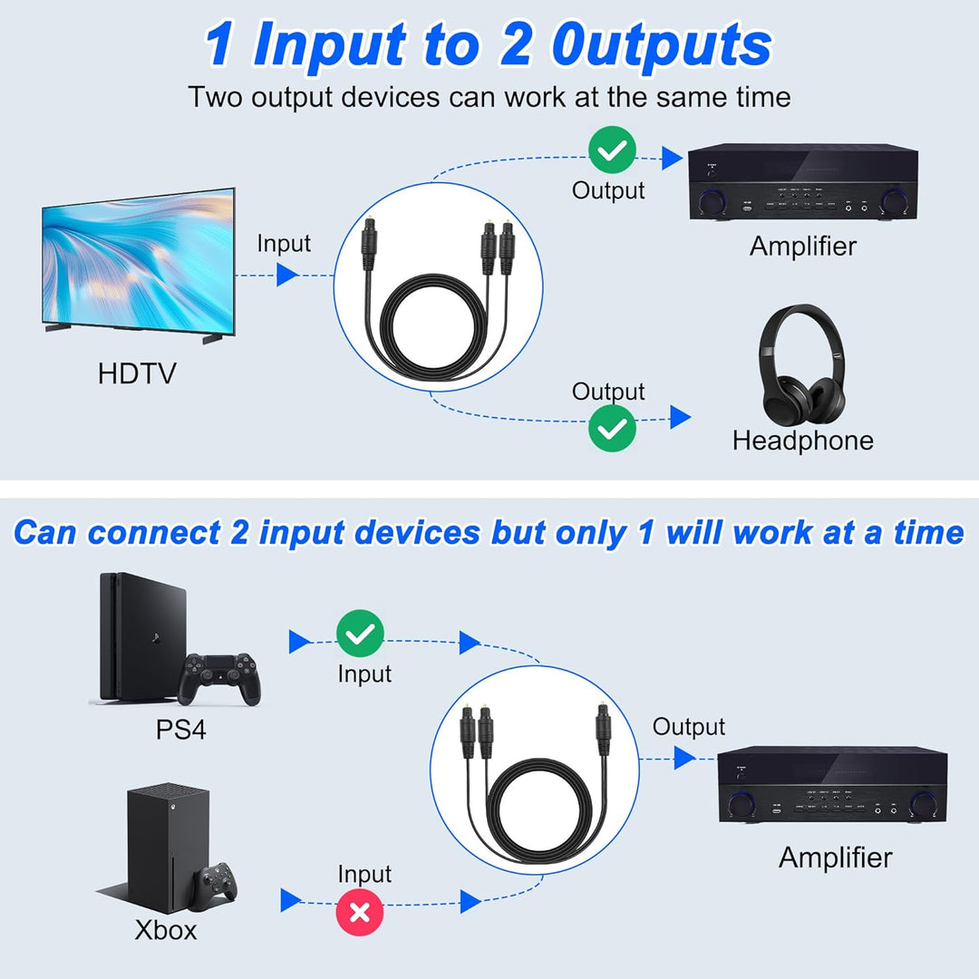 MEIRIYFA Digitaler Optischer Splitter Adapter 1 in 2 Out, 1M Toslink Digital Fiber Optic Audio Split