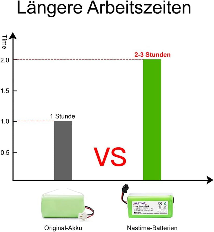 NASTIMA 14.4V 2600mAh Ersatz Akku für Ecovacs Deebot N79S N79 DN622 Li-Ion Akku Kompatibel mit Tesvo