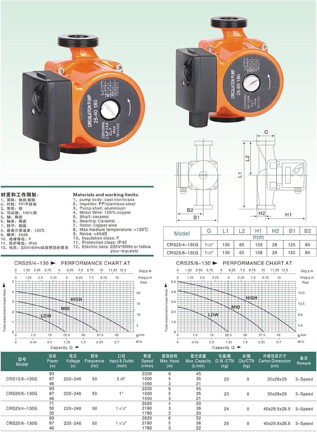 3-Stufige Zirkulationspumpe CRS25/60-130 CHM GmbH®
