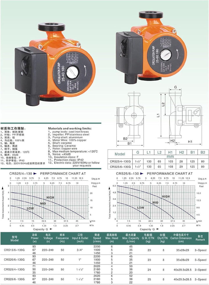 3-Stufige Zirkulationspumpe CRS25/60-130 CHM GmbH®
