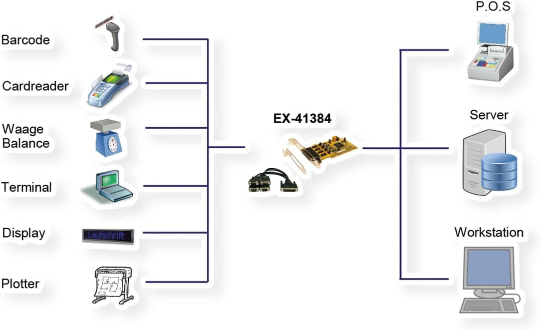 Exsys EX-41384 Schnittstellenkarte - PCI Karte 4X Seriell RS-232