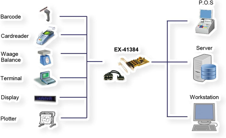 Exsys EX-41384 Schnittstellenkarte - PCI Karte 4X Seriell RS-232