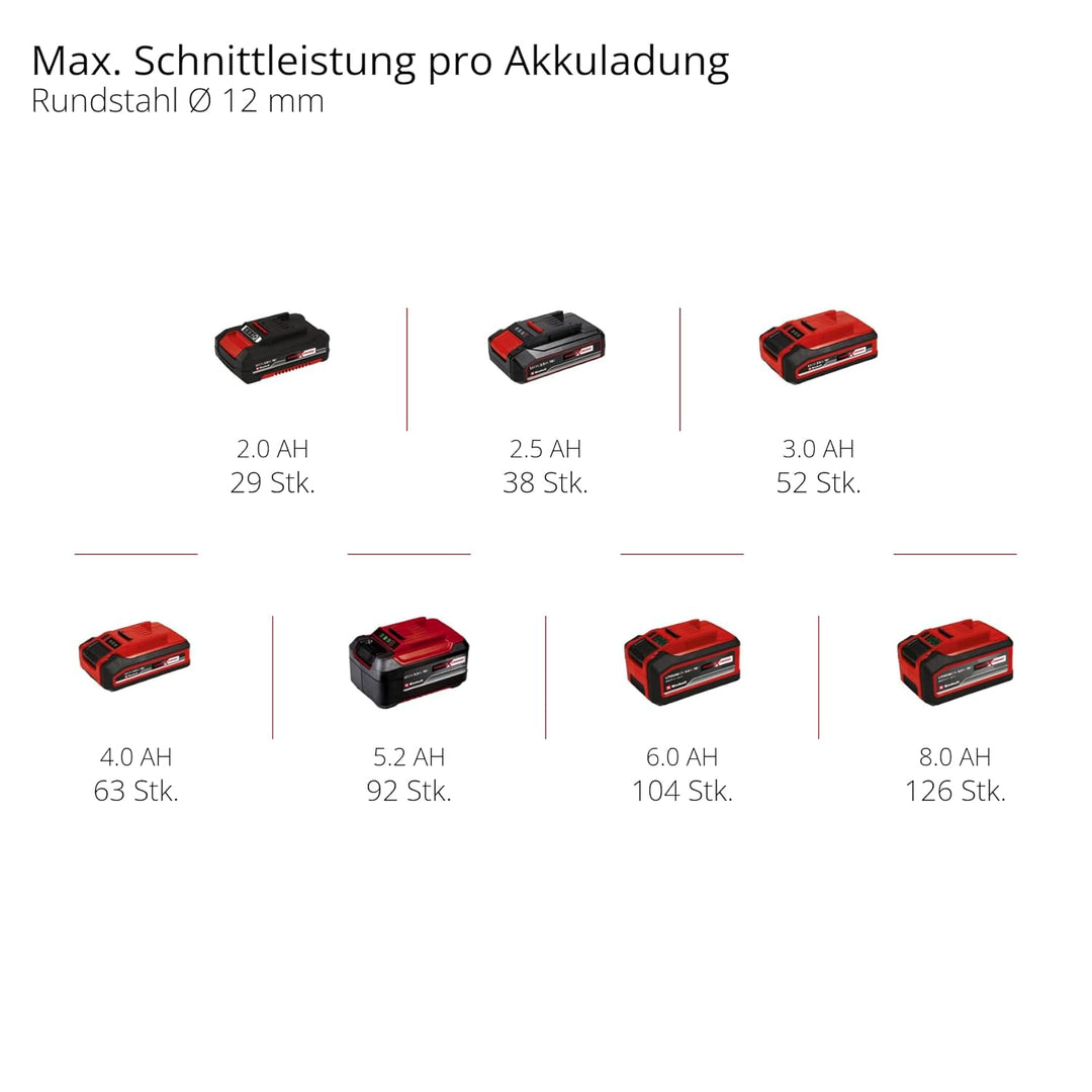 Einhell Akku-Winkelschleifer TE-AG 18/115 Q Li Power X-Change (18V, 115 mm Scheibendurchmesser, 28 m