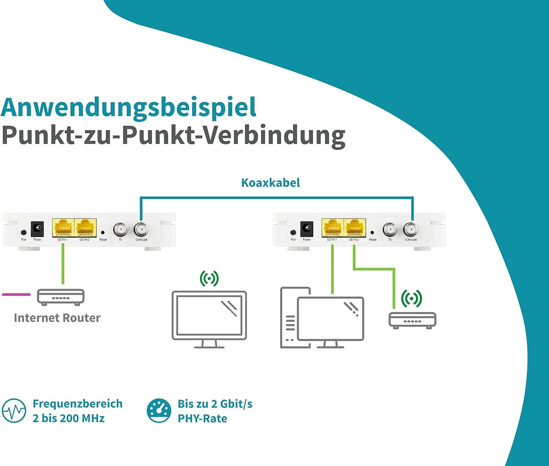 SYMARIX TGU 21 G.hn Wave-2-Technologie Ethernet Over Coax Modem (EoC) Gigabit-Ethernet über Koaxialk