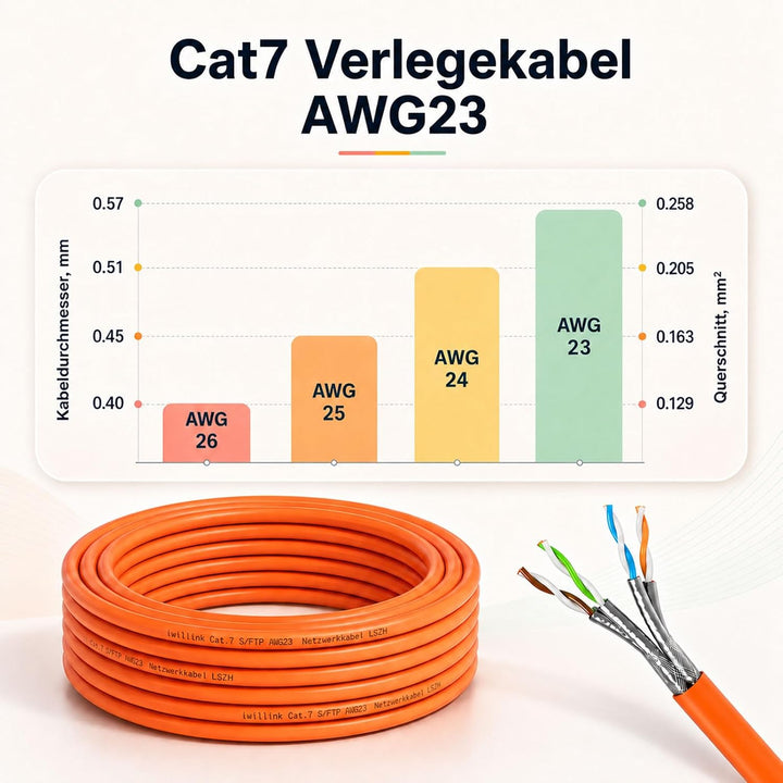iwillink CAT 7 Verlegekabel 10m S/FTP - Leicht zu Verarbeiten AWG23 | LSZH BauPVO Eca - 10 Gbit/s, 6