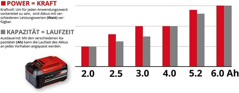 Original Einhell System Akku Power X-Change (Lithium Ionen Akku, 18 V, 2.5 Ah, proaktives Batteriema