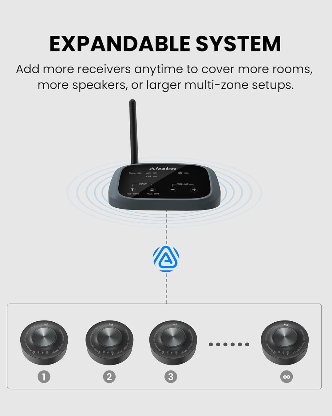 Venucast Harmony A3 - Auracast Kabellos Multi-Lautsprecher Audio-System, Sender & Erweiterbare Empfä