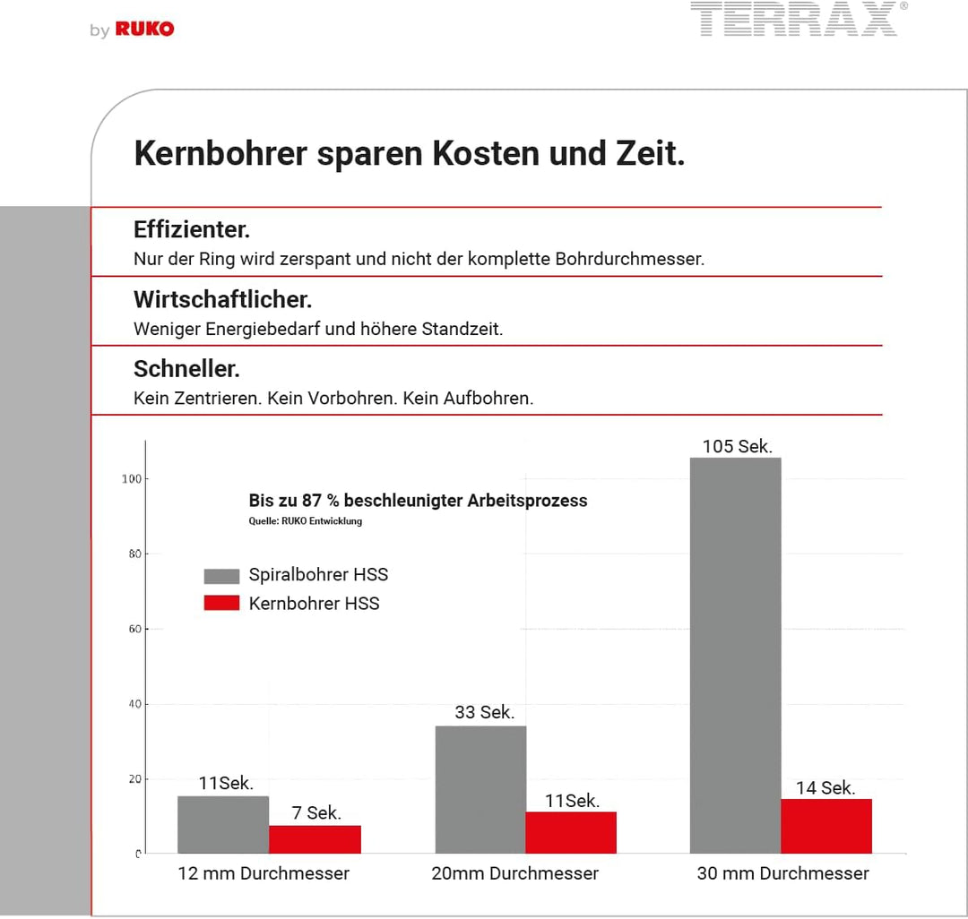 TERRAX by RUKO Kernbohrer HSS 26 mm Weldon, 26 mm