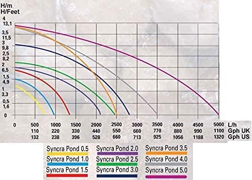 Sicce Syncrapond 1.0 Teichpumpe mit 10m Kabel, hochwertige Qualitätspumpe aus Italien, Pumpe für Ihr