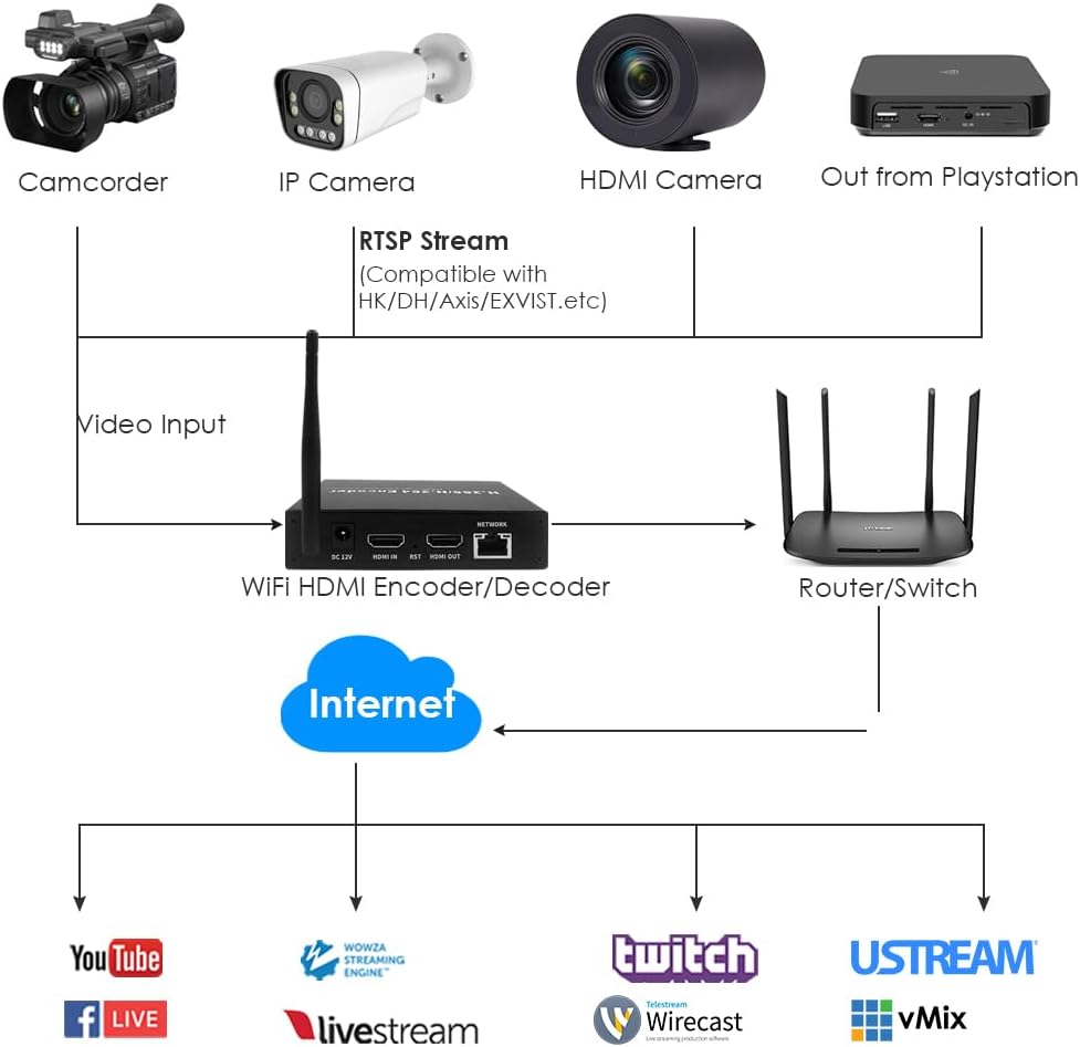 EXVIST H.265 1080P 60FPS WiFi HDMI Video Encoder w/HDMI I/O, Audio I/O, Unterstützt HLS RTMP RTSP SR