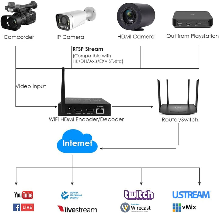 EXVIST H.265 1080P 60FPS WiFi HDMI Video Encoder w/HDMI I/O, Audio I/O, Unterstützt HLS RTMP RTSP SR