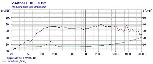 Visaton 50110 Lautsprecher DL 10 8 Ohm weiss Single, Single