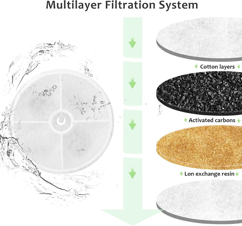 VinDox 5 Stück Katzenbrunnen Filter, Katze Brunnen Ersatzfilter kompatibel mit 1,85L Katzen Trinkbru