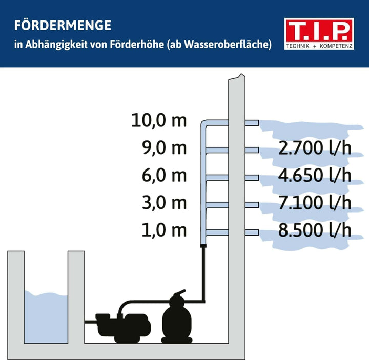 T.I.P. 30308 Schwimmbad Filter Set Sandfilteranlage SPF 250 F, bis 6.000