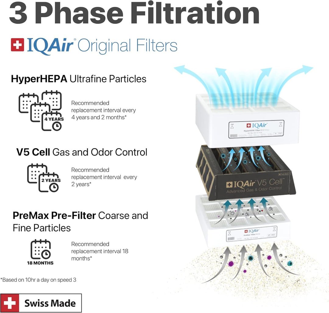 IQAir PreMax Pre-Filter F8 (S) Ersatzfilter für HealthPro 250 & XE – Vorfilter gegen Tierhaare, Poll