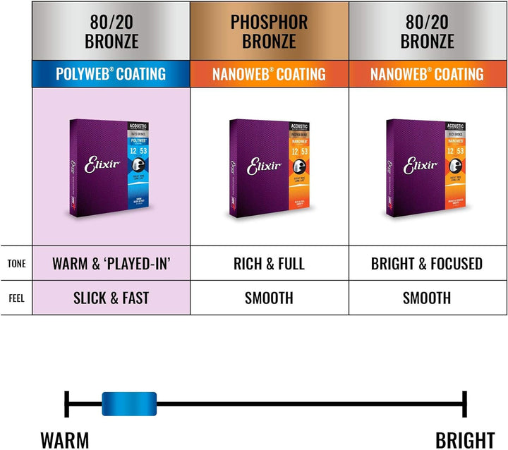 Elixir 11050 Saiten 80/20 Bronze Akustik-Gitarrensaiten mit POLYWEB Beschichtung, Light (.012-.053)