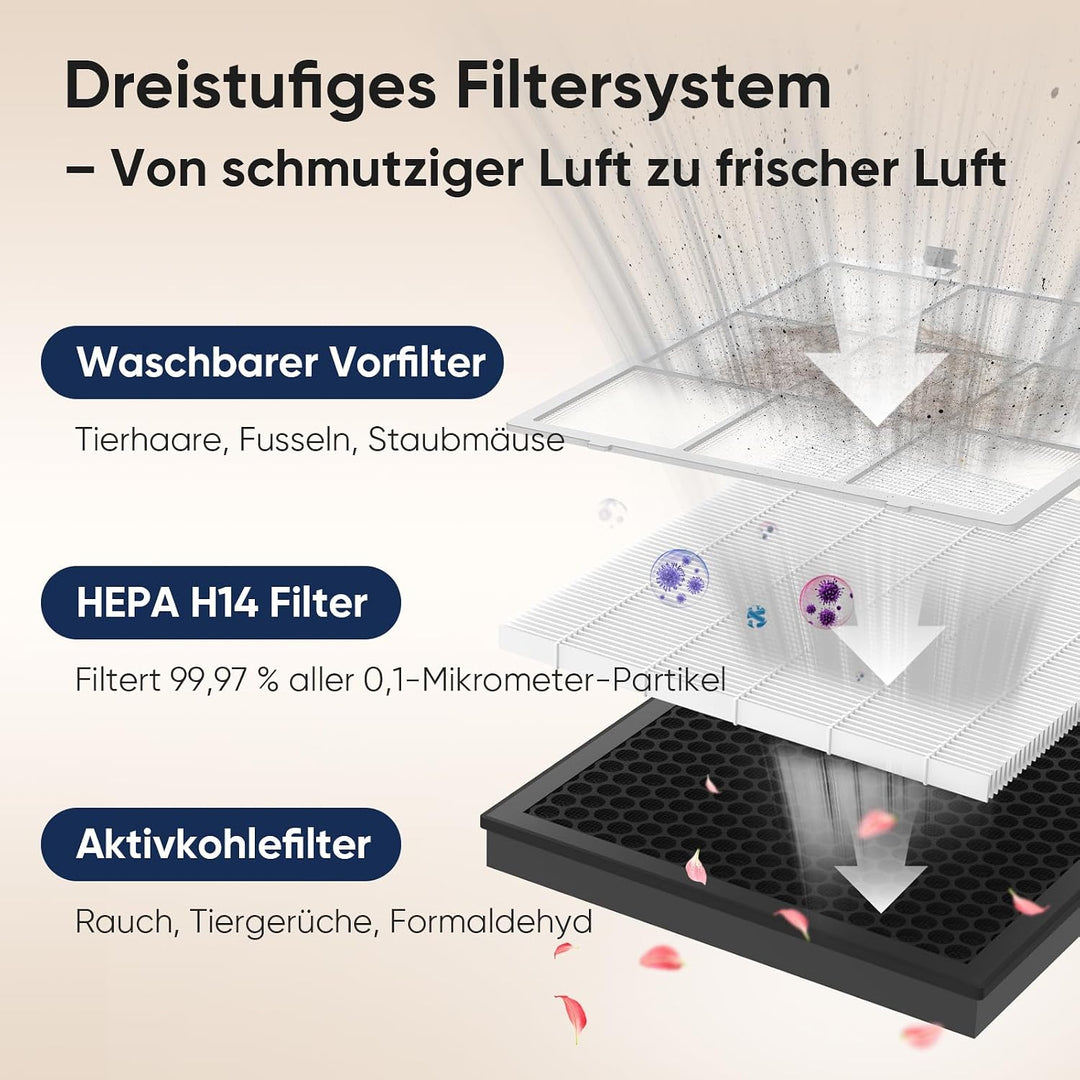 Luftreiniger für Allergiker, mit 2 × H14 HEPA Filtern & Waschbarem Vorfilter, CADR 350 m³/h, Grosse