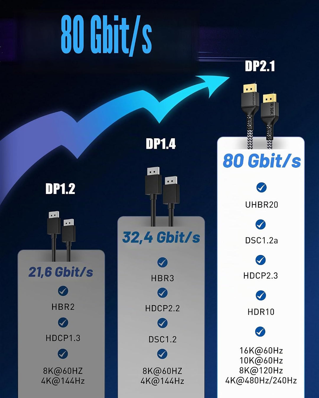 Maxonar 16K DisplayPort 2.1 Kabel 4M DP 2.0 Kabel 16K@60Hz,10K@60Hz,8K@120Hz, 4K@480Hz/240Hz 80Gbps