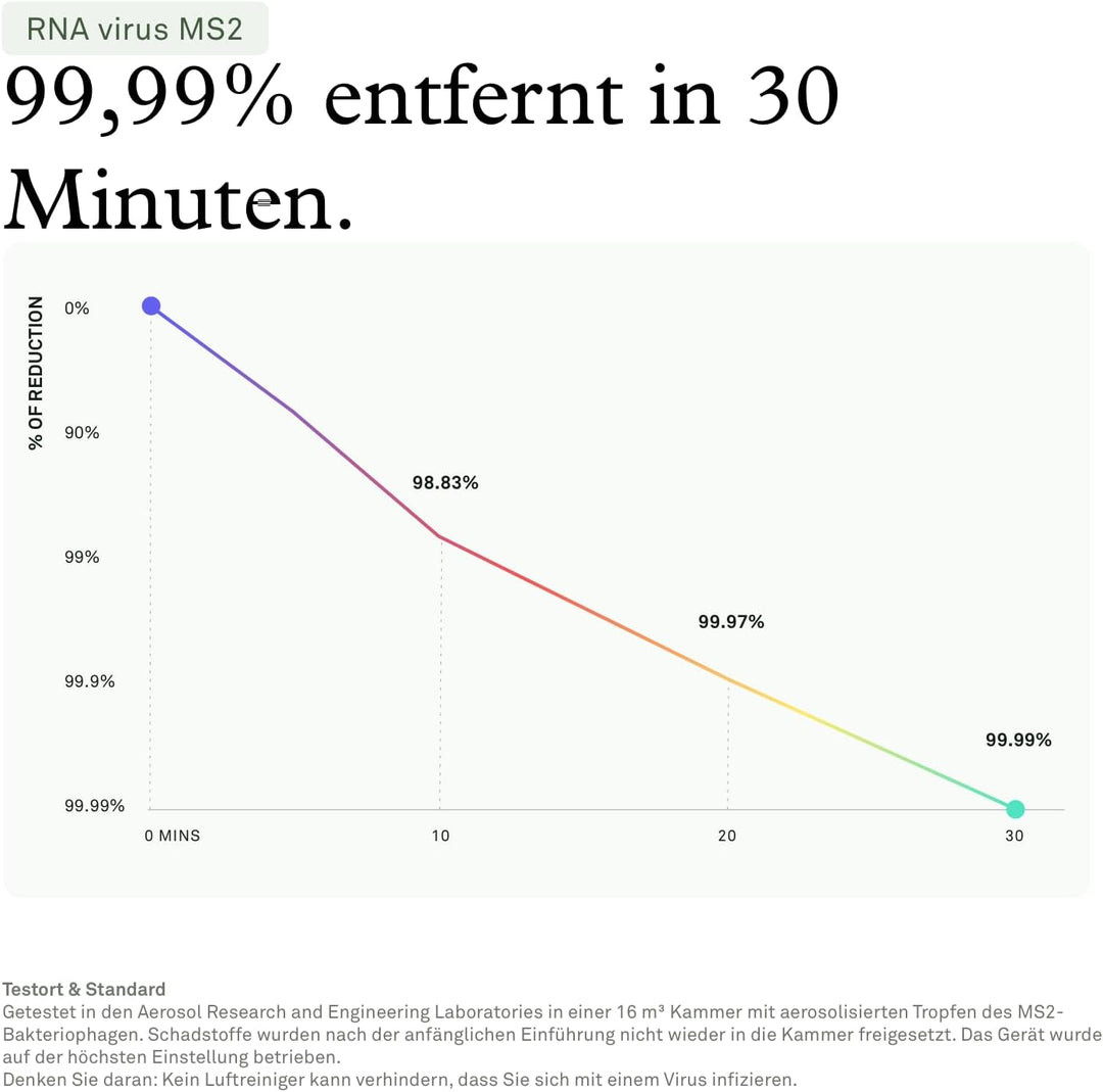 Molekule Air Pro Luftreiniger für grosse Räume bis zu 93 Quadratmetern mit PECO-Technologie, kompati