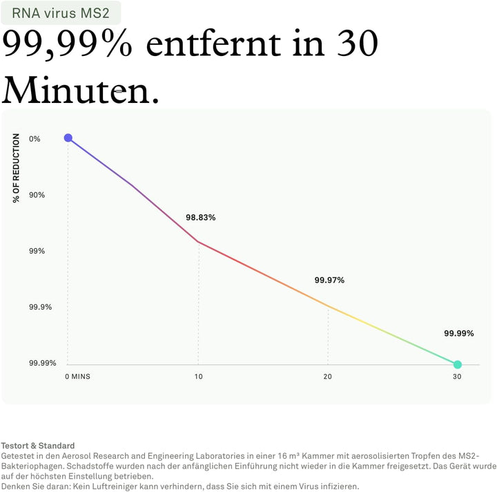 Molekule Air Pro Luftreiniger für grosse Räume bis zu 93 Quadratmetern mit PECO-Technologie, kompati