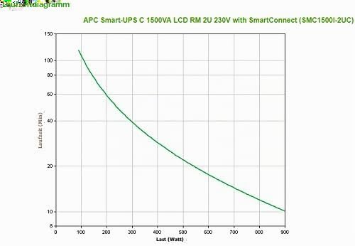 APC Smart-UPS SMC SmartConnect - SMC1500I-2UC - Unterbrechungsfreie Stromversorgung 1.500VA (Rackein
