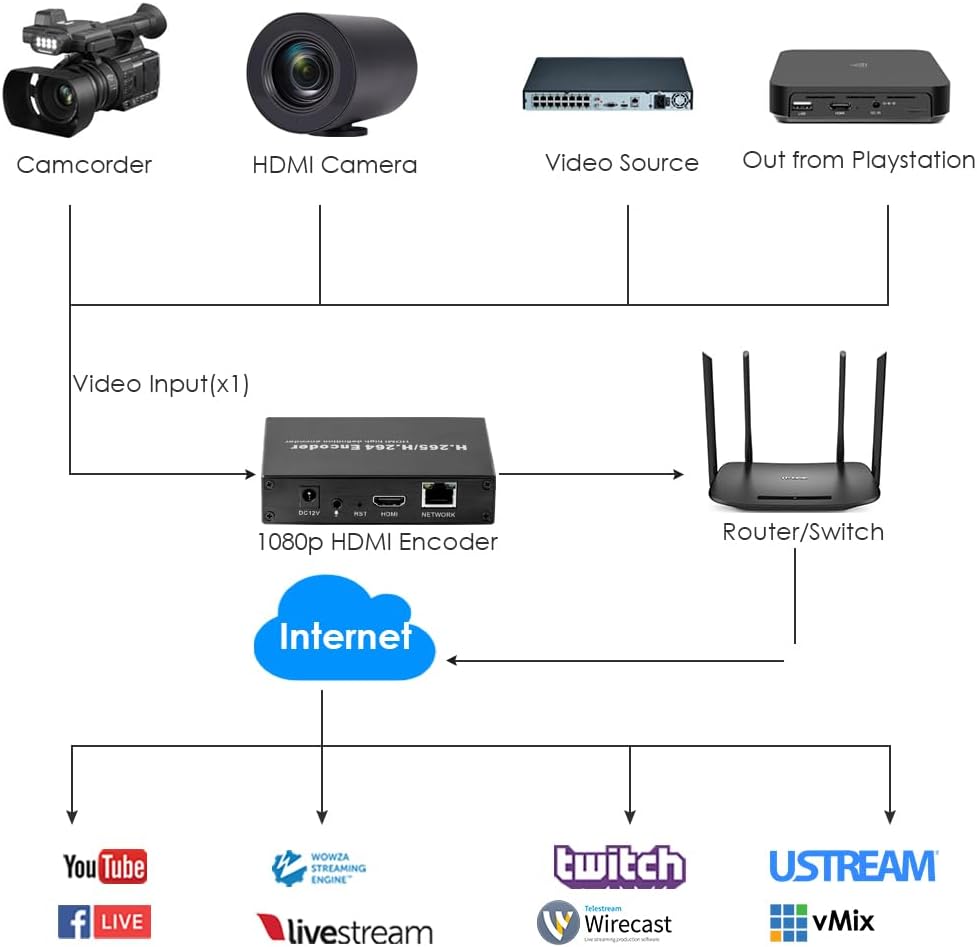 EXVIST H.265 1080P HDMI Video Encoder HDMI zu RTMP Encoder W/SD Card Slot Max 128G DDNS HTTP ONVIF R