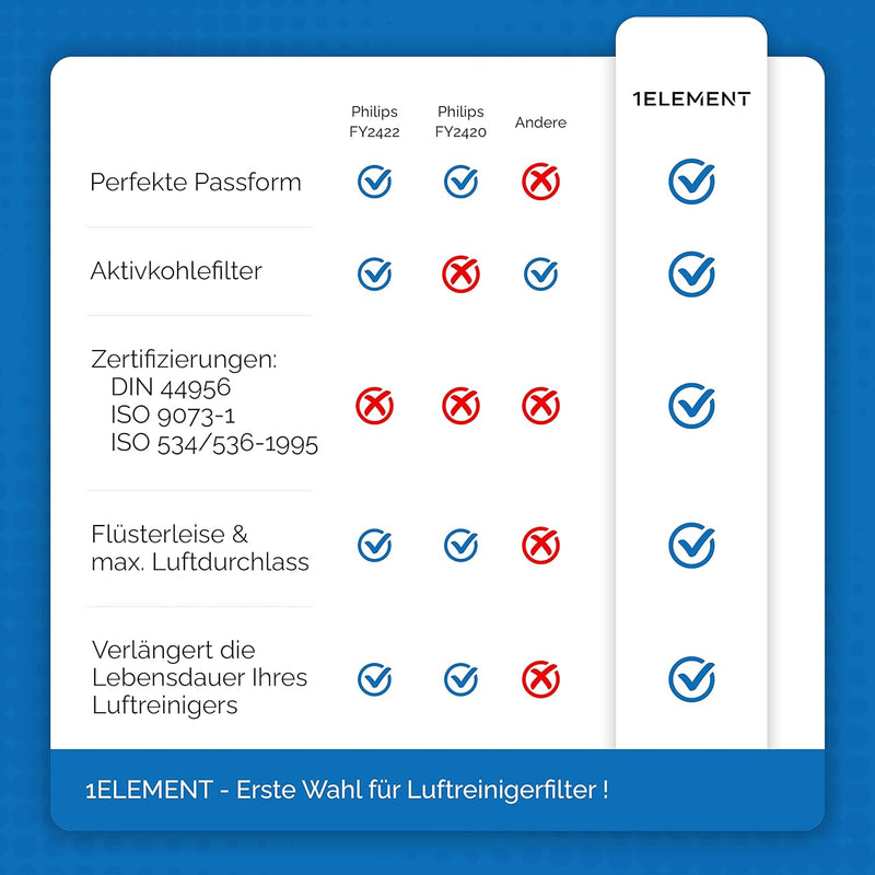 [NEU] 1 Aktivkohlefilter für Philips Luftreiniger [AC2882, AC2887, AC2889 & AC3829] – [Ersetzt FY242