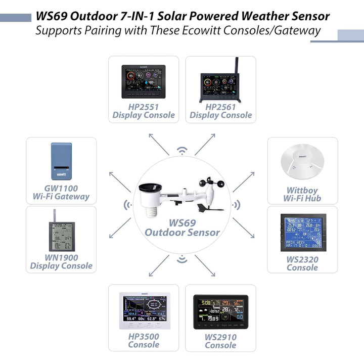 ECOWITT Wetterstation mit Aussensensor GW1101, drahtloser solarbetriebener 7-in-1-Aussensensor, WLAN