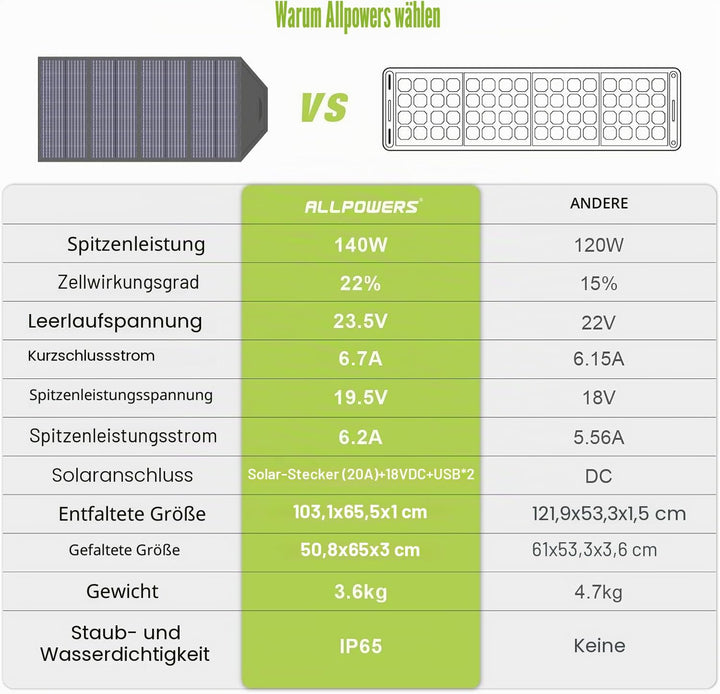 ALLPOWERS Faltbares Solarpanel 140W SP029, Tragbares Solarmodul, Solar Panel, IP67 Wasserdichtes & L