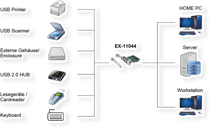 EX-11044 4-Port USB 3.2 Gen 1 PCIe Karte