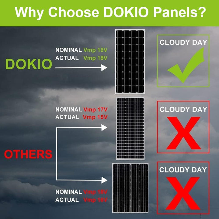 DOKIO 100W 18V Solarpanel Monokristallin - Solarmodul 100 Watt für 12V Batterien ideal für Wohnmobil