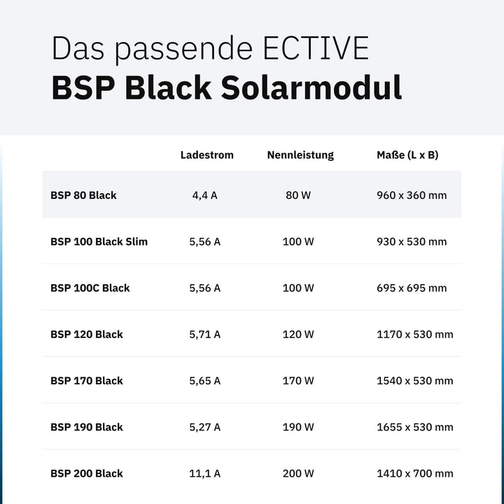 ECTIVE Solarpanel BSP 80 Black - 80W, 4,4A, 72 Zellen, für 12V 24V Batterieladeregler - Monokristall