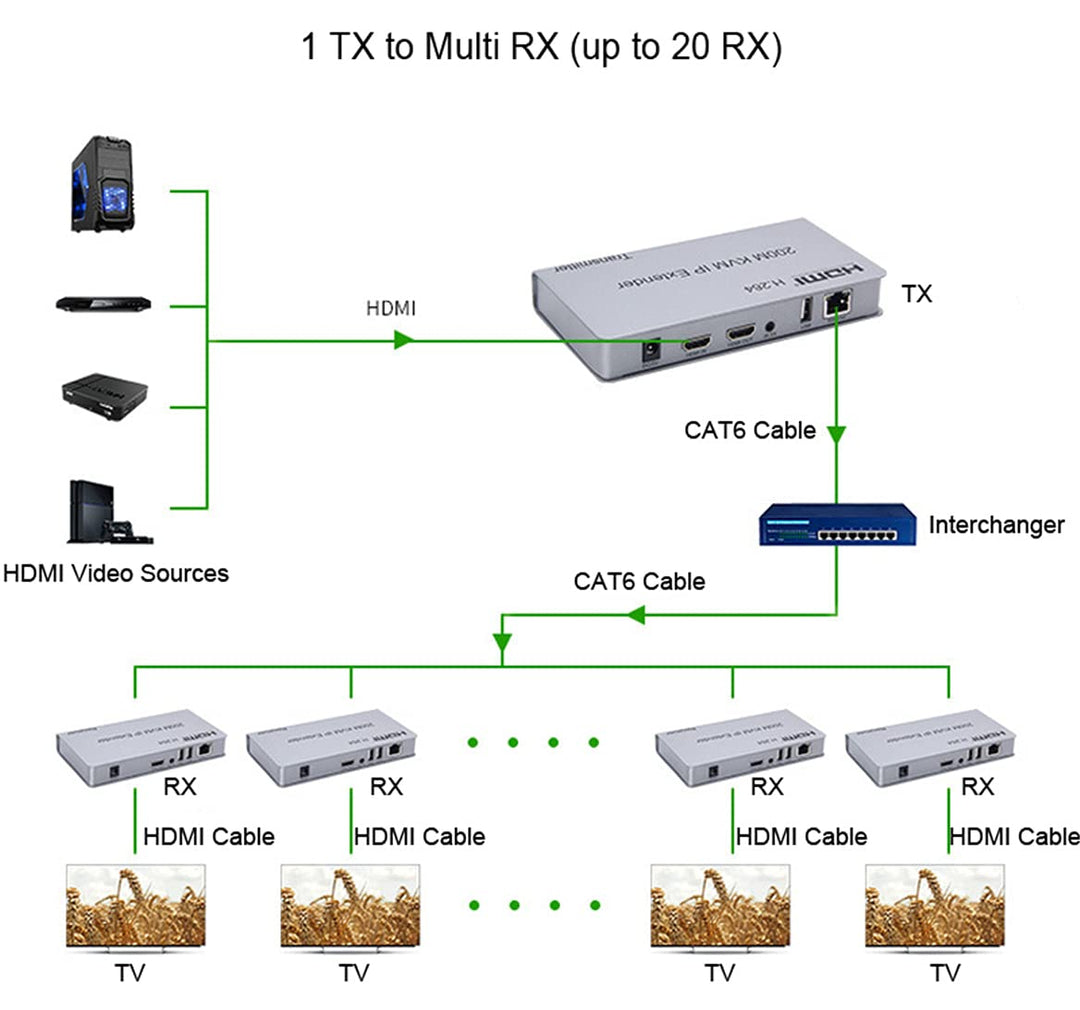 Swallows IP-Extender KVM HDMI 200M, auf IP RJ45 Ethernet CAT6 6A Transmitter Empfänger 1 TX bis 20 R