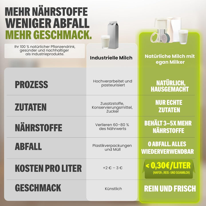 Vegan Milker Pflanzenmilchbereiter Maker – Pflanzenmilch Machine Mandelmilch, Sojamilch und Reis | 1