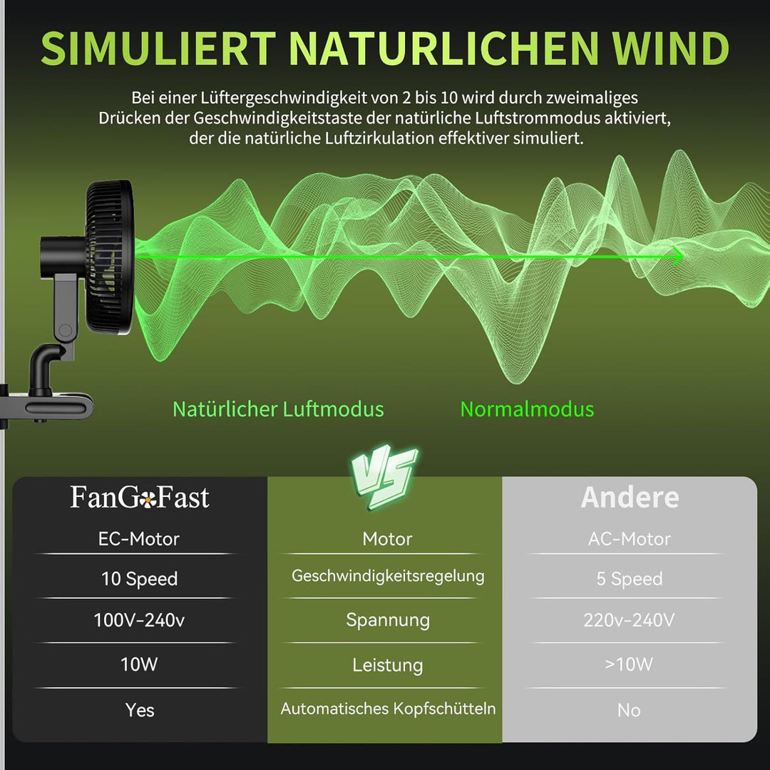 FanGoFast Grow Clip-Ventilator Oszillierend, EC Motor mit 10-Geschwindigkeiten, Grow Ventilator Klem