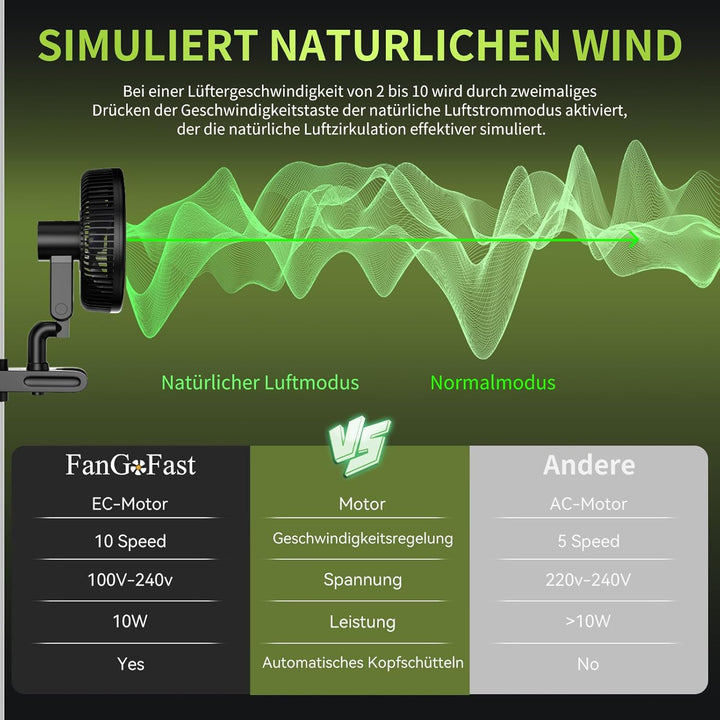 FanGoFast Grow Clip-Ventilator Oszillierend, EC Motor mit 10-Geschwindigkeiten, Grow Ventilator Klem
