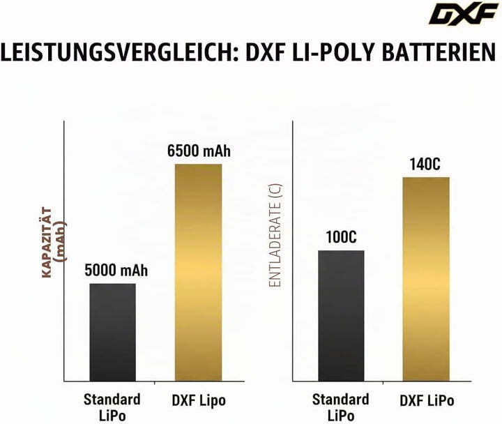 DXF Hochvol 4S 6500mAh 15.2V, 140C, Hardcase mit XT90 Spina per 1:8 Scala RC Auto, Multi-Rotor, RC E