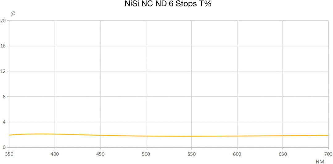 NiSi 112mm Zirkulare NC ND64 für Nikon Z 14-24mm f2.8 S, NC ND64